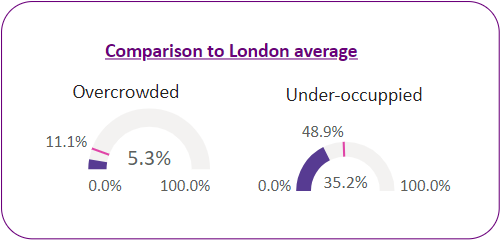 Percentage of households that are overcrowded vs under-occupied in the ward and the London average.