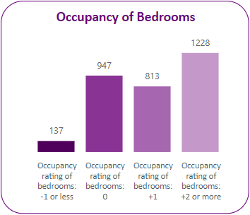 Occupany of bedrooms in the ward.