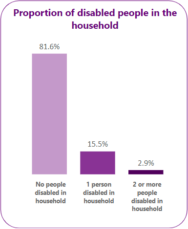 Proportion of disabled people in the household.