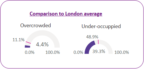 Percentage of households that are overcrowded vs under-occupied in the ward and the London average.