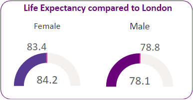 Life expectancy in the ward compared to London average.