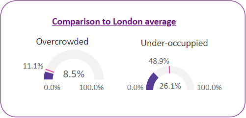 Percentage of households that are overcrowded vs under-occupied in the ward and the London average.