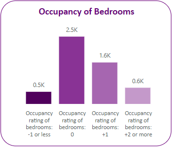 Occupany of bedrooms in the ward.