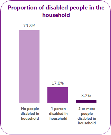 Proportion of Disabled people in the household.