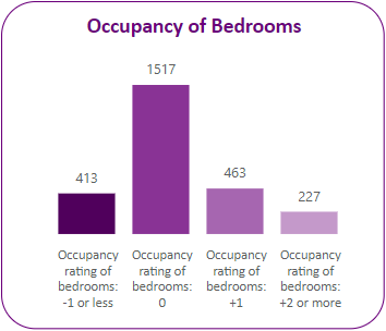 Occupany of bedrooms in the ward.