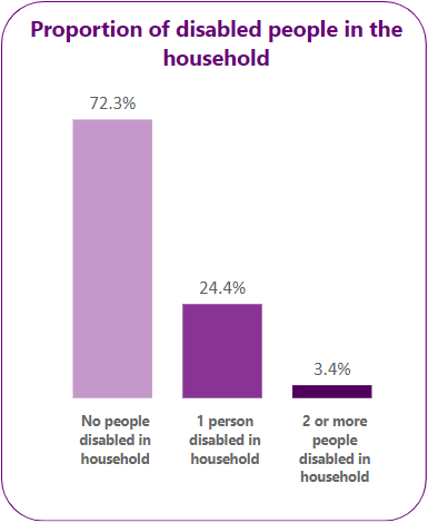 Proportion of Disabled people in the household.