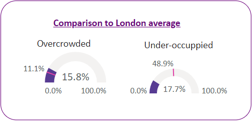 Percentage of households that are overcrowded vs under-occupied in the ward and the London average.