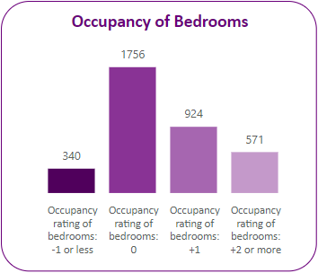 Occupany of bedrooms in the ward.