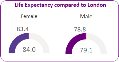 Life expectancy in the ward compared to London average.