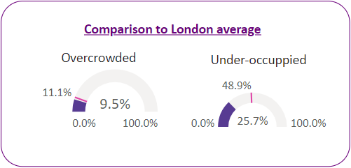 Percentage of households that are overcrowded vs under-occupied in the ward and the London average.