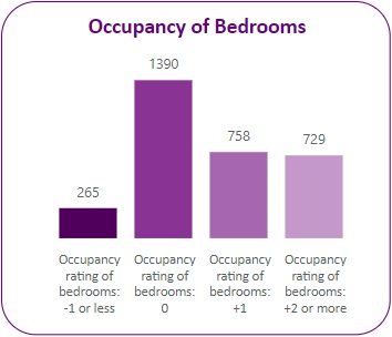 Occupany of bedrooms in the ward.