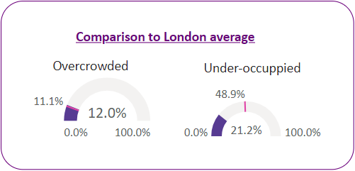 Percentage of households that are overcrowded vs under-occupied in the ward and the London average.