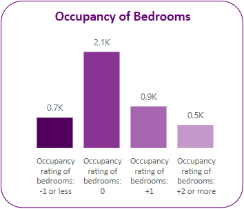 Occupany of bedrooms in the ward.