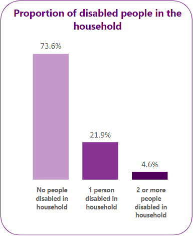 Proportion of Disabled people in the household.