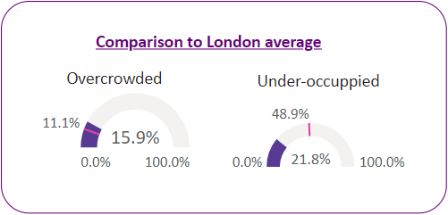 Percentage of households that are overcrowded vs under-occupied in the ward and the London average.