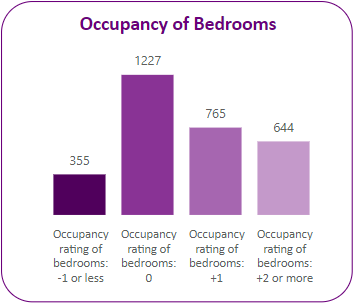 Occupany of bedrooms in the ward.