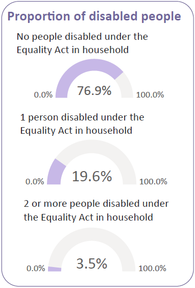 Proportion of Disabled people in the household.