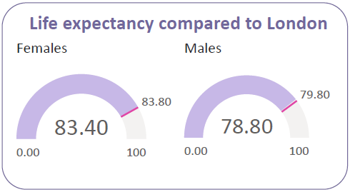 Life expectancy in the borough compared to London average.