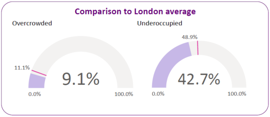 Percentage of households that are overcrowded vs under-occupied in the borough and the London average.