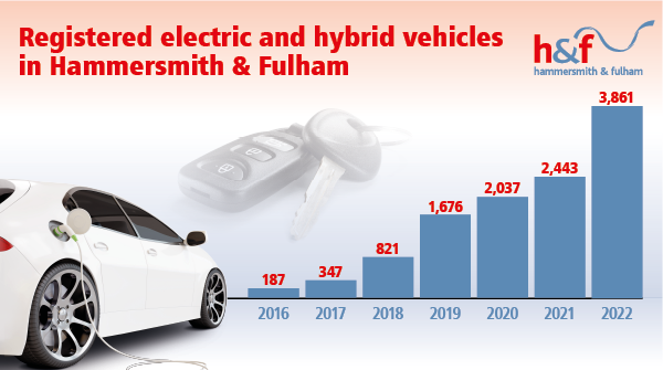 The number of registered eletric and hybrid vehicles in H&F has grown every year: 187 vehicles in 2016, 347 in 2017, 821 in 2018, 1,676 in 2019, 2,037 in 2020, 2,443 in 2021 and 3,861 in 2022.