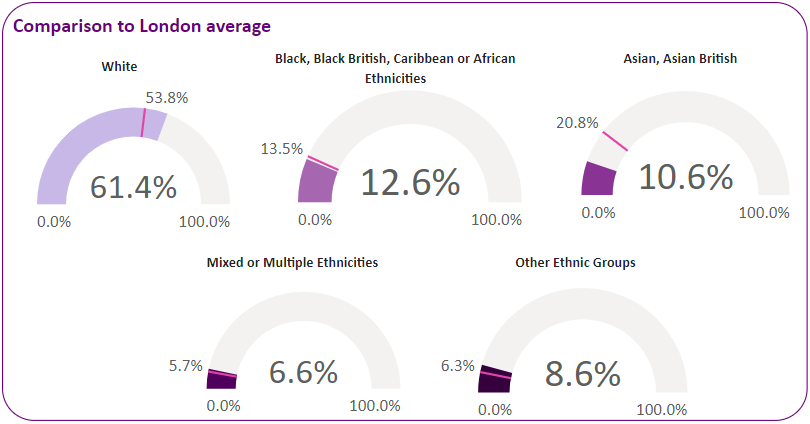 Ethnicity breakdown in the ward compared with the London average