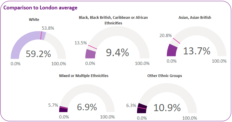 Ethnicity breakdown in the ward compared with the London average