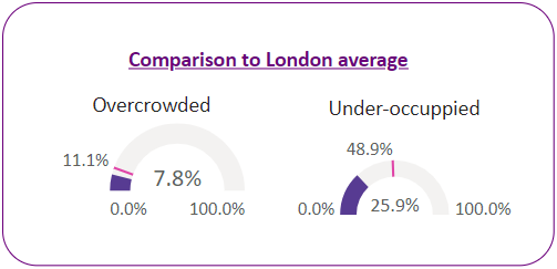 Percentage of households that are overcrowded vs under-occupied in Avonmore ward and the London average