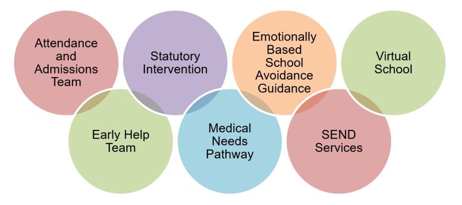 Services that reflect the component parts of our whole system and how the local authority works with school partners to improve attendance.   