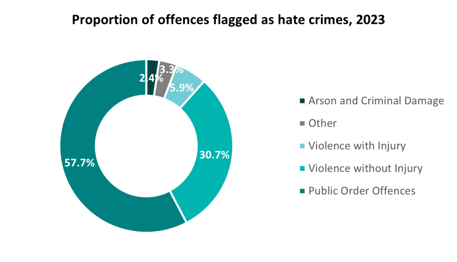 Prportion of offences flagged as hate crime - figures in text following