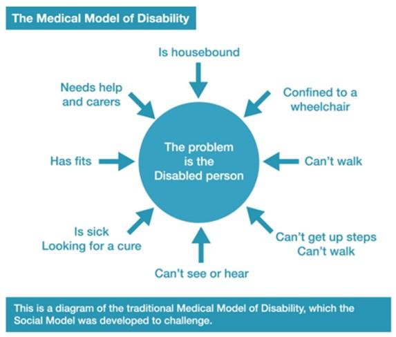 Medical Model of Disability - see description below