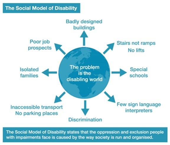 The Social Model of Disability - see text description below image