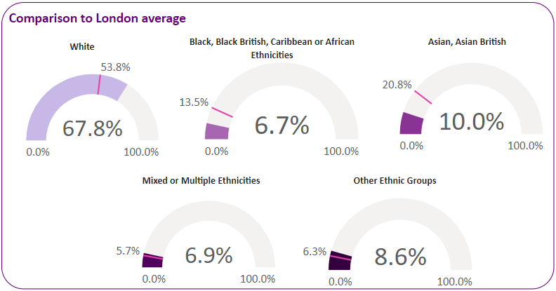 Ethnicity breakdown in the ward compared with the London average.