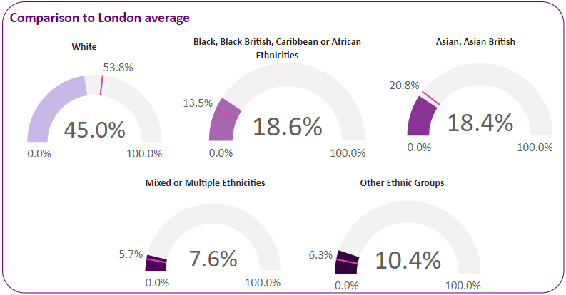 Ethnicity breakdown in the ward compared with the London average.