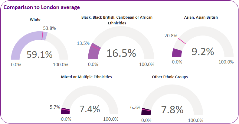 Ethnicity breakdown in the ward compared with the London average.