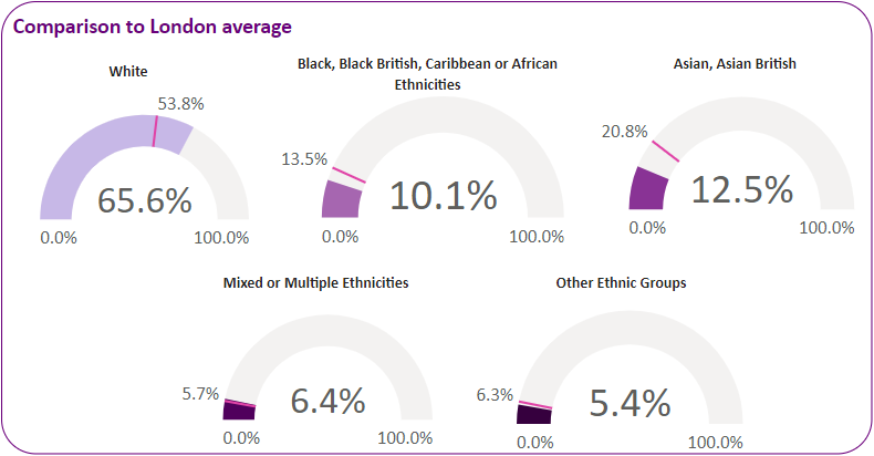 Ethnicity breakdown in the ward compared with the London average.