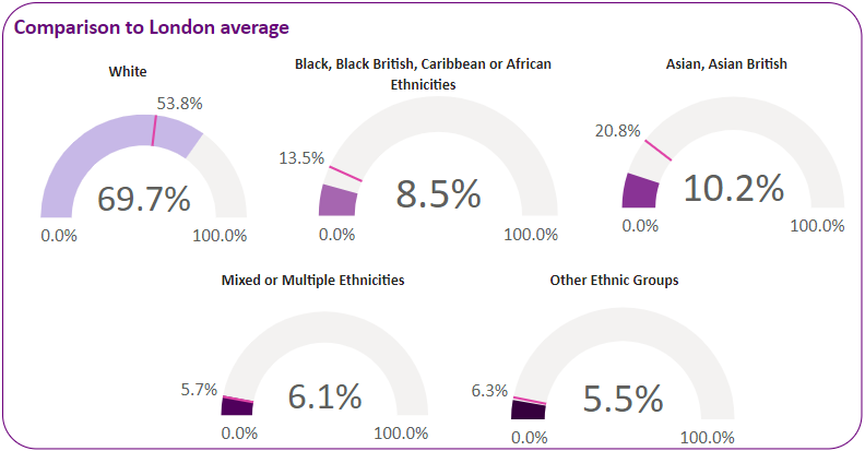 Ethnicity breakdown in the ward compared with the London average.