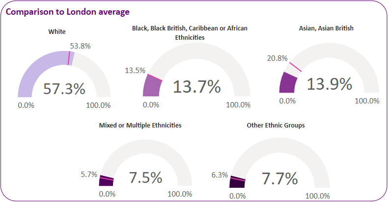 Ethnicity breakdown in the ward compared with the London average.