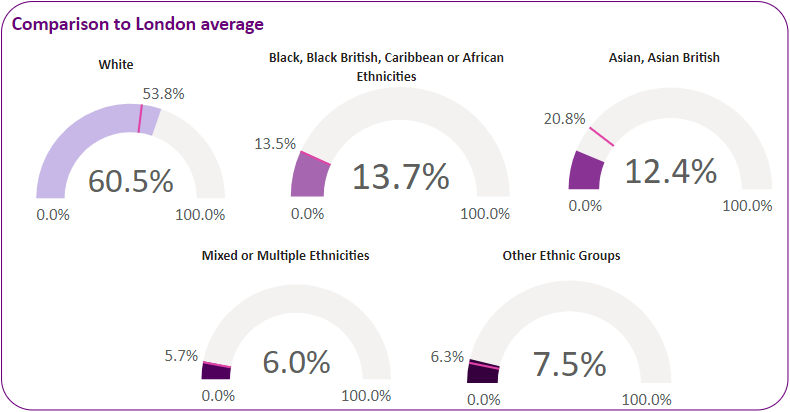 Ethnicity breakdown in the ward compared with the London average.