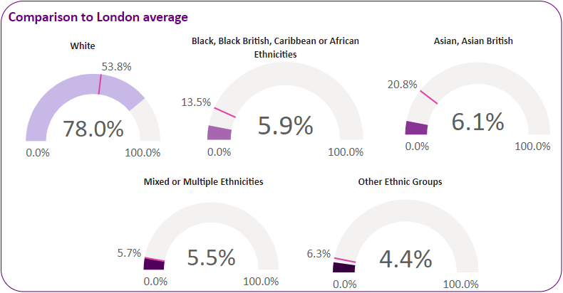 Ethnicity breakdown in the ward compared with the London average