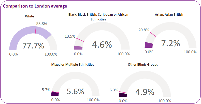 Ethnicity breakdown in the ward compared with the London average.