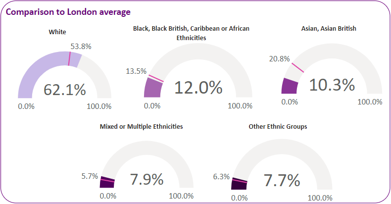 Ethnicity breakdown in the ward compared with the London average.