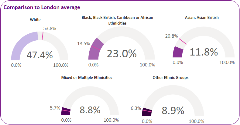 Ethnicity breakdown in the ward compared with the London average.