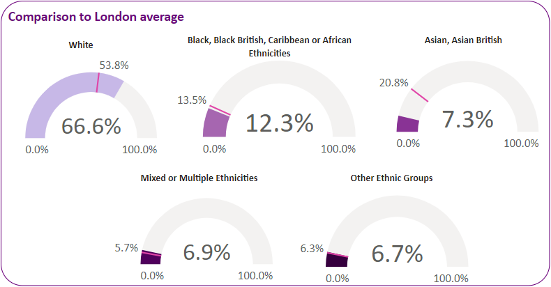 Ethnicity breakdown in the ward compared with the London average.