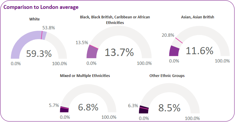 Ethnicity breakdown in the ward compared with the London average.