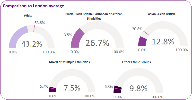 Ethnicity breakdown in the ward compared with the London average.