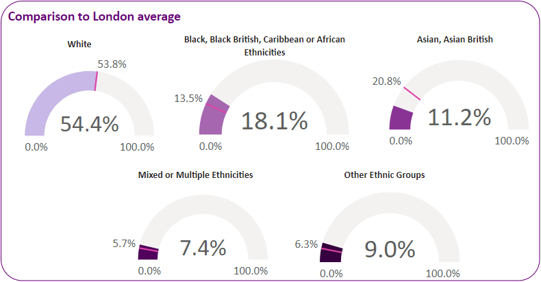 Ethnicity breakdown in the ward compared with the London average.