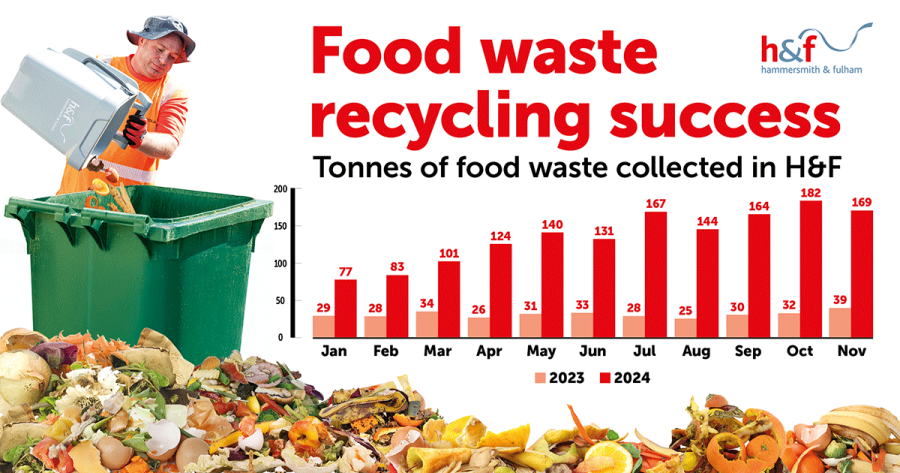 Bar chart comparing food waste recycling by month in 2023 and 2024