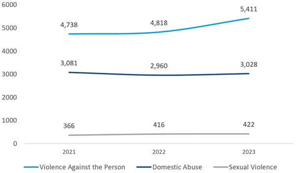 Number of offences reported for violence with and without injury, domestic abuse flagged offences and sexual offences since 2021