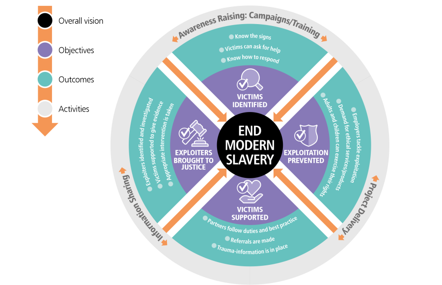 Modern Slavery And Human Trafficking Statement 2022 23 London Borough   Ending Modern Slavery Hf Objectives 